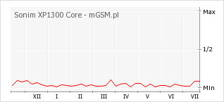 Wykres zmian popularności telefonu Sonim XP1300 Core