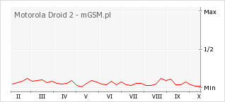 Wykres zmian popularności telefonu Motorola Droid 2
