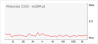 Wykres zmian popularności telefonu Motorola C330