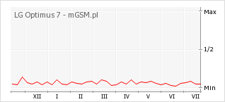 Wykres zmian popularności telefonu LG Optimus 7