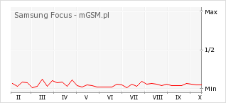 Wykres zmian popularności telefonu Samsung Focus
