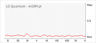 Wykres zmian popularności telefonu LG Quantum