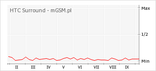 Wykres zmian popularności telefonu HTC Surround