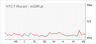 Wykres zmian popularności telefonu HTC 7 Mozart
