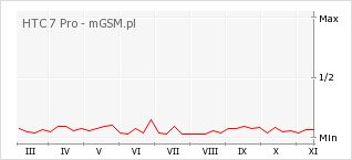 Wykres zmian popularności telefonu HTC 7 Pro