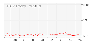 Wykres zmian popularności telefonu HTC 7 Trophy