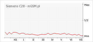 Wykres zmian popularności telefonu Siemens C28