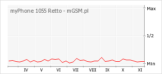 Wykres zmian popularności telefonu myPhone 1055 Retto