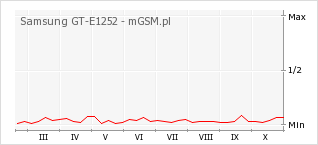 Wykres zmian popularności telefonu Samsung GT-E1252