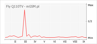 Wykres zmian popularności telefonu Fly Q110TV