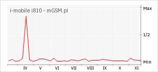 Wykres zmian popularności telefonu i-mobile i810