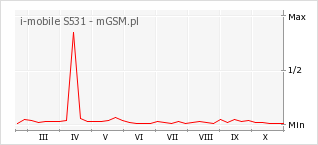 Wykres zmian popularności telefonu i-mobile S531