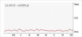 Wykres zmian popularności telefonu LG A310