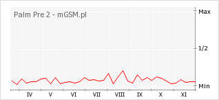 Wykres zmian popularności telefonu Palm Pre 2