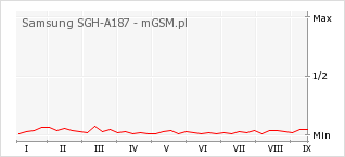 Wykres zmian popularności telefonu Samsung SGH-A187
