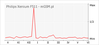 Wykres zmian popularności telefonu Philips Xenium F511