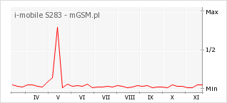 Wykres zmian popularności telefonu i-mobile S283