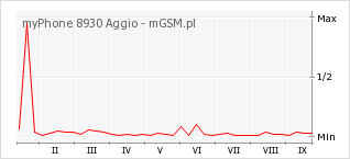 Wykres zmian popularności telefonu myPhone 8930 Aggio