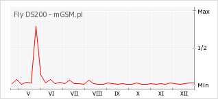 Wykres zmian popularności telefonu Fly DS200