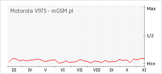 Wykres zmian popularności telefonu Motorola V975