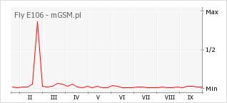 Wykres zmian popularności telefonu Fly E106