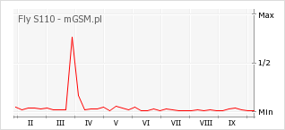 Wykres zmian popularności telefonu Fly S110