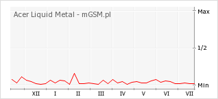 Wykres zmian popularności telefonu Acer Liquid Metal