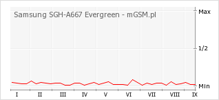 Wykres zmian popularności telefonu Samsung SGH-A667 Evergreen