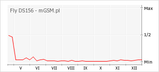 Wykres zmian popularności telefonu Fly DS156