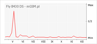 Wykres zmian popularności telefonu Fly B430 DS