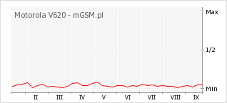 Wykres zmian popularności telefonu Motorola V620