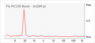 Wykres zmian popularności telefonu Fly MC105 Boom