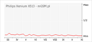 Wykres zmian popularności telefonu Philips Xenium X513