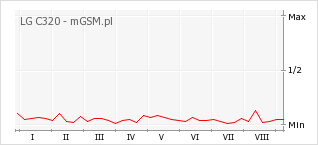 Wykres zmian popularności telefonu LG C320