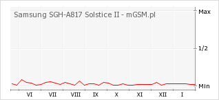 Wykres zmian popularności telefonu Samsung SGH-A817 Solstice II