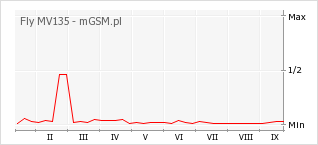 Wykres zmian popularności telefonu Fly MV135