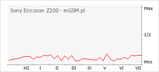 Wykres zmian popularności telefonu Sony Ericsson Z200