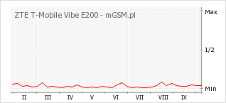 Wykres zmian popularności telefonu ZTE T-Mobile Vibe E200