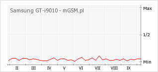 Wykres zmian popularności telefonu Samsung GT-i9010
