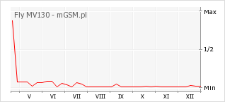 Wykres zmian popularności telefonu Fly MV130