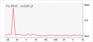 Wykres zmian popularności telefonu Fly B435