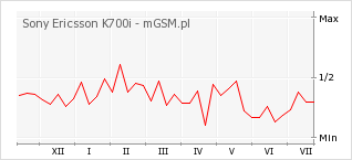 Wykres zmian popularności telefonu Sony Ericsson K700i