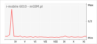 Wykres zmian popularności telefonu i-mobile 6010