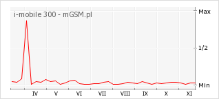 Wykres zmian popularności telefonu i-mobile 300