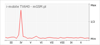 Wykres zmian popularności telefonu i-mobile TV640