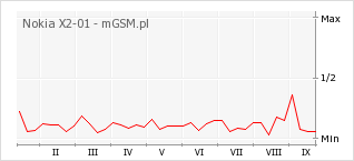Wykres zmian popularności telefonu Nokia X2-01