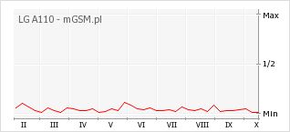 Wykres zmian popularności telefonu LG A110