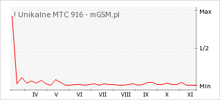 Wykres zmian popularności telefonu ! Unikalne MTC 916