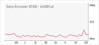 Wykres zmian popularności telefonu Sony Ericsson S700i