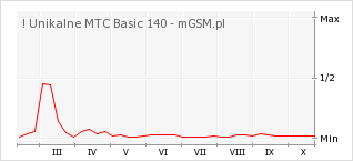 Wykres zmian popularności telefonu ! Unikalne MTC Basic 140